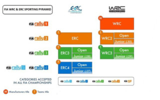 2022年からWRCとERCの連携が明確に。2021年からのラリー1技術規定も最終承認