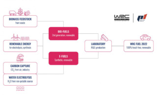 WRCは来季より持続可能燃料に100％スイッチ。P1レーシング・フューエルが単独供給