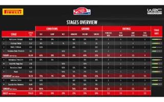 WRCクロアチア：ピレリのタイヤチーム分析「勝負の行方を左右するのは金曜日」